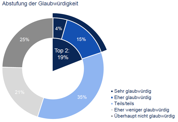 Glaubwürdigkeit von Influencer