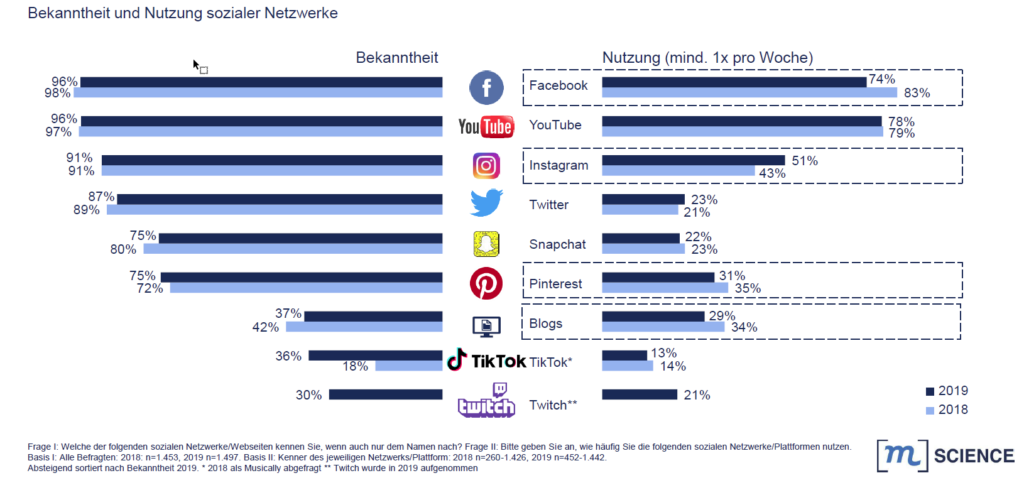 Bekanntheit und Nutzung Sozialer Netzwerke in Deutschland