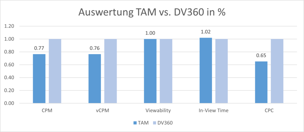 Auswertung TAM Feldschlösschen
