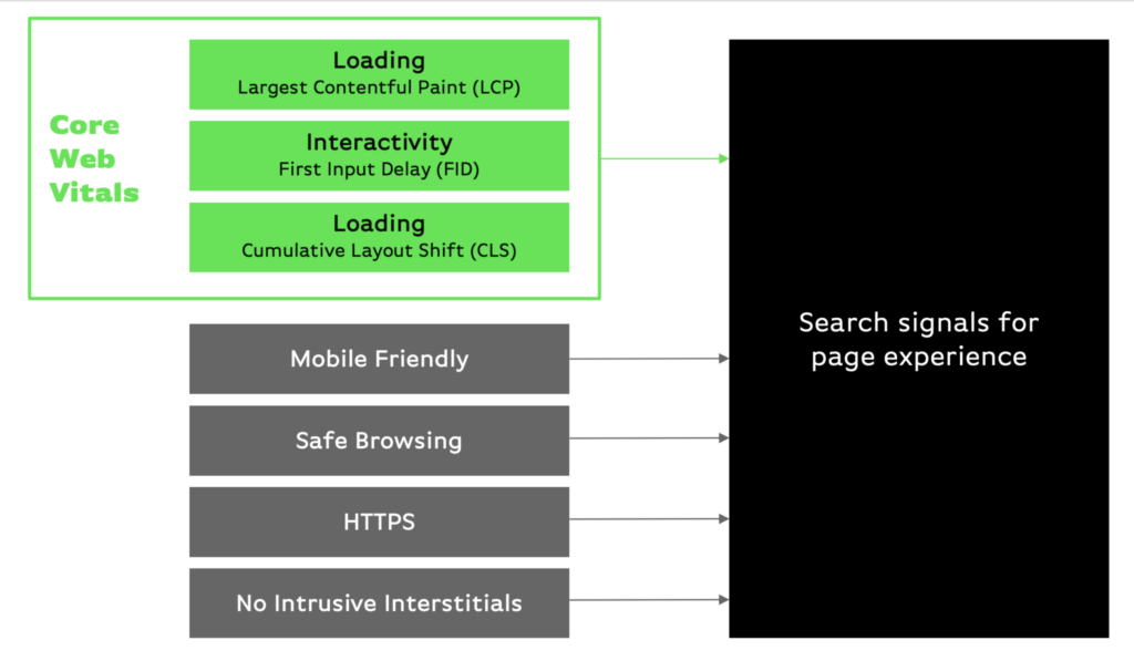 Core-Web-Vitals-Grafik