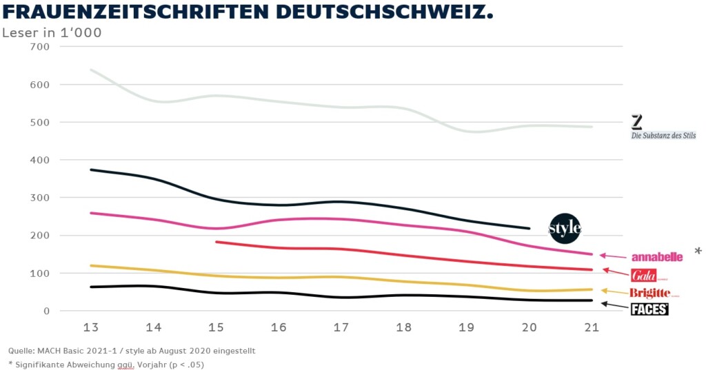 Frauenzeitschriften-Deutschschweiz-2