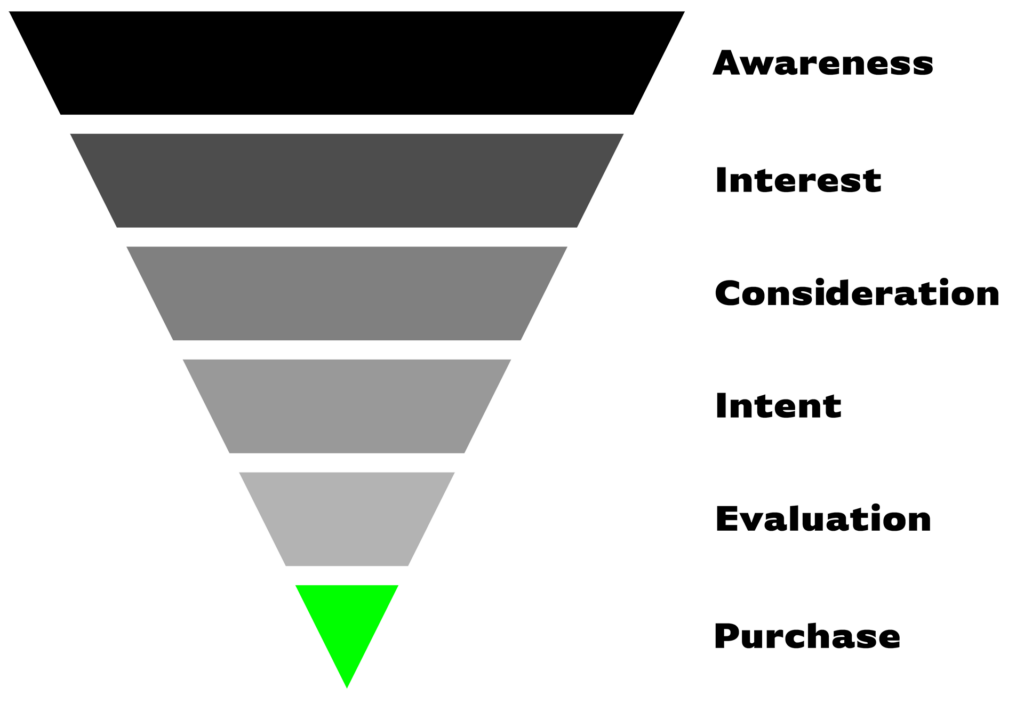 Kaufentscheidungsprozess Funnel