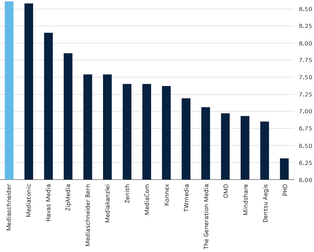 Gesamtnote-Mediaagenturen_MRG_2020