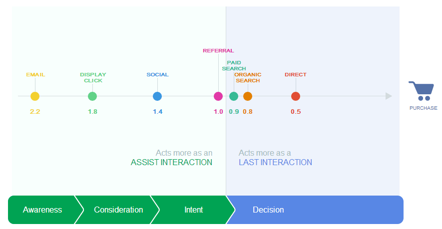 Google Customer Journey