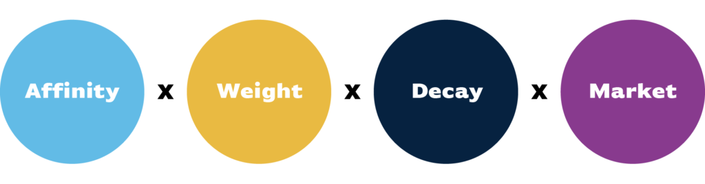 Calculation of the Facebook Relevance Score of Paid Content