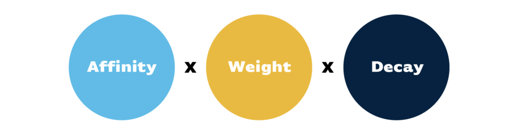 Calculation of the Facebook Relevance Score of Organic Content