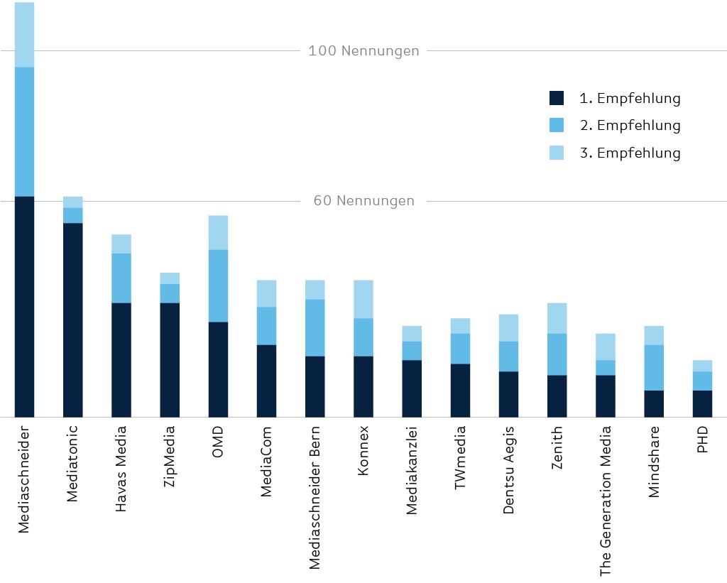 Kundenempfehlungen_Mediaagenturen_MRG_2020_1