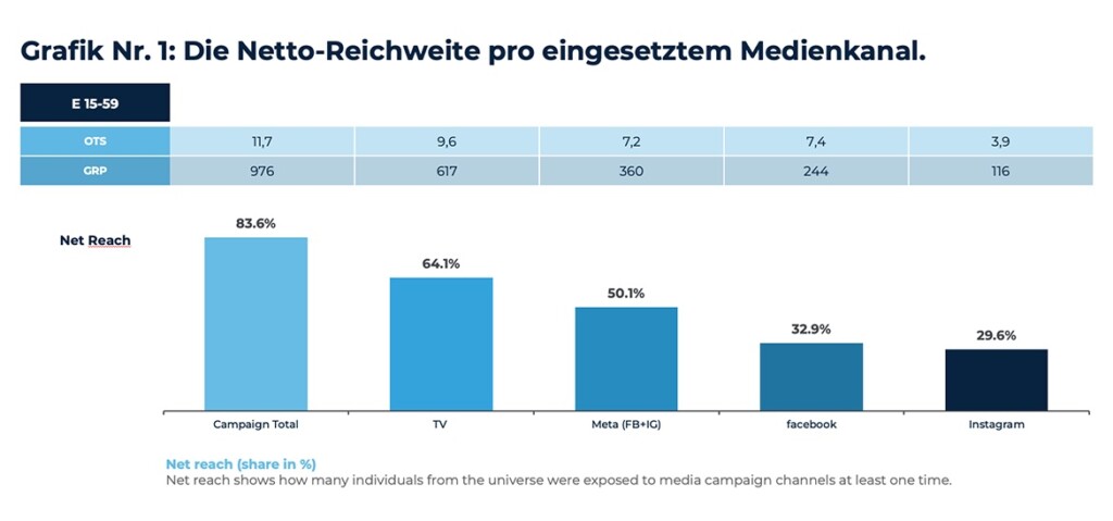 Die Netto-Reichweite pro eingesetzten Medienkanal