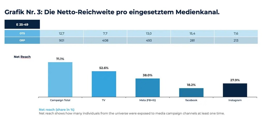 Die Netto-Reichweite pro eingesetzten Medienkanal