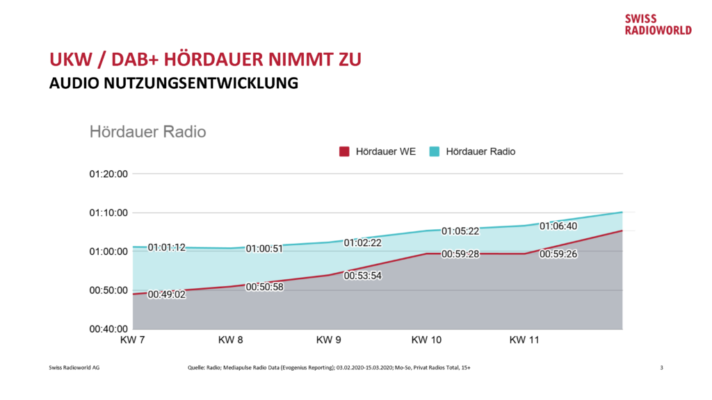 Nutzungsentwicklung Audio24.03.20 Seite 3 1024x576