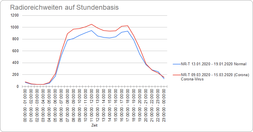 Radioreichweite Coronavirus Swiss Radioworld