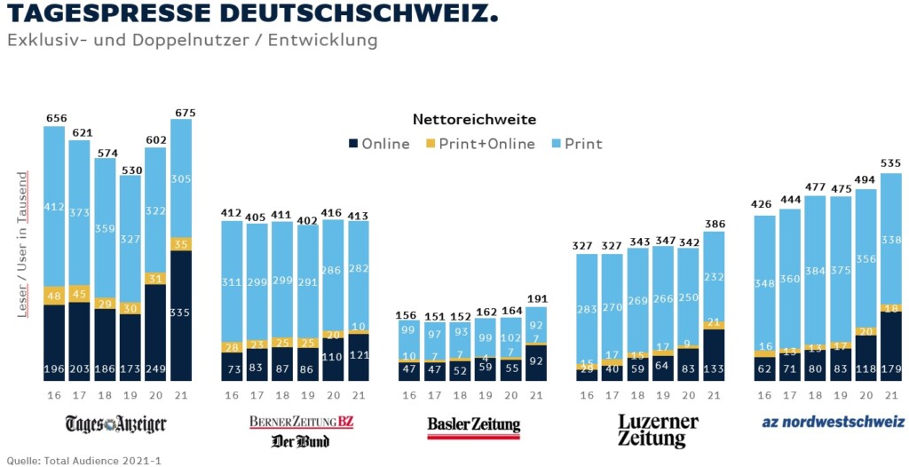 Tagespresse-Deutschschweiz