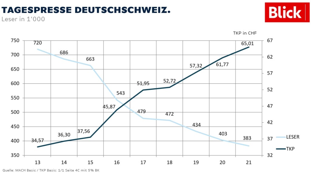 Tagespresse-Deutschschweiz-Leser-in-1000