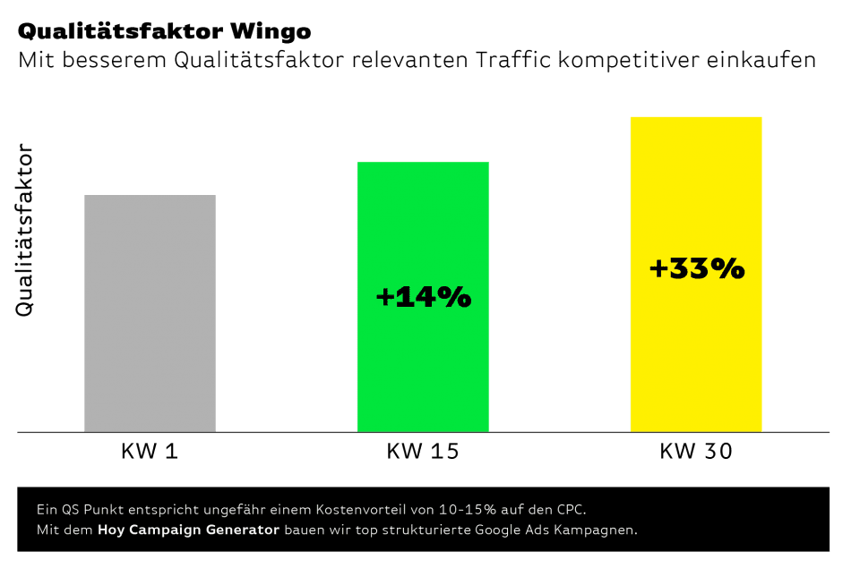 wingo-qualitaetsfaktor